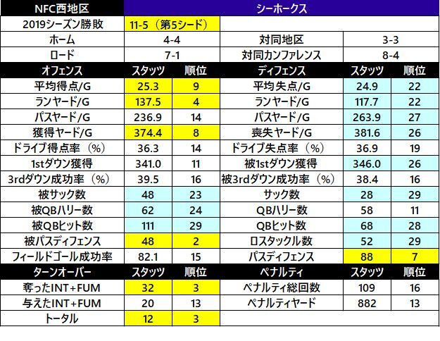 2019スタッツ30　シーホークス