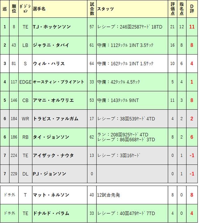 2019ドラフト再評価22-det