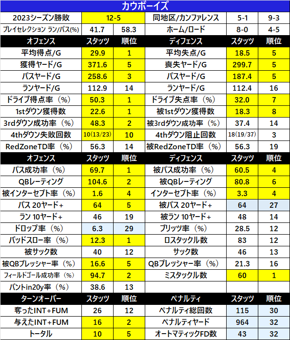 2023Stats-17dal