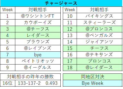 2021スケジュール15 チャージャース