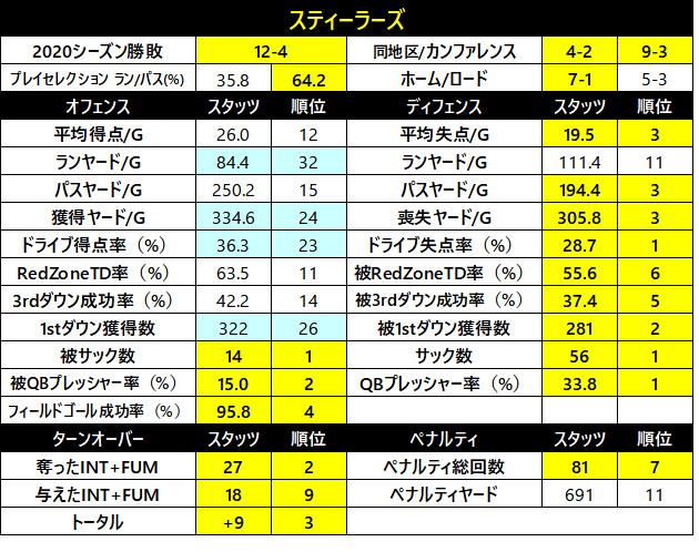 2020スタッツ05　スティーラーズ