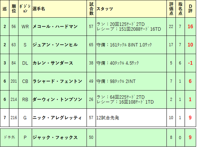 2019ドラフト再評価13-kc