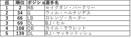 2018ドラフト nfc東ジャイアンツ03