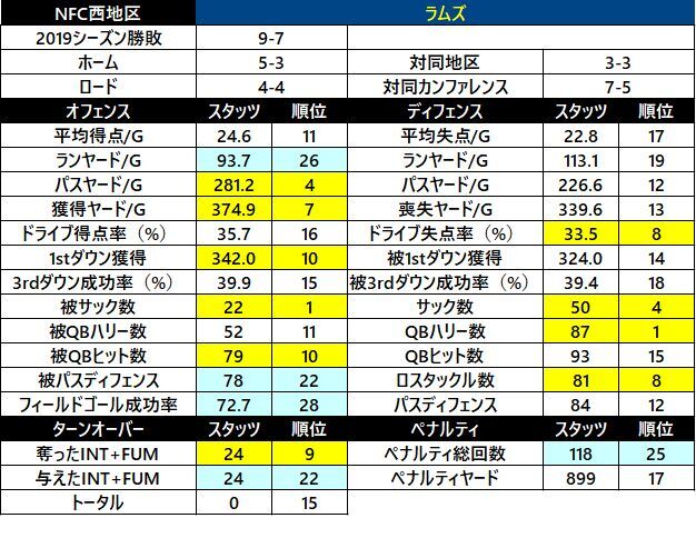 2019スタッツ31 ラムズ