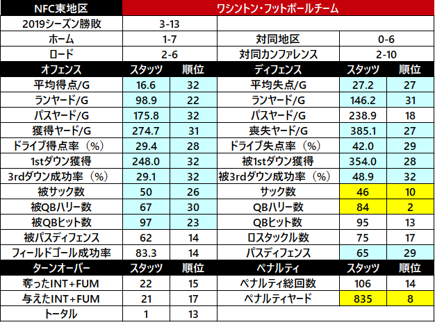 2019スタッツ20-1 レッドスキンズ