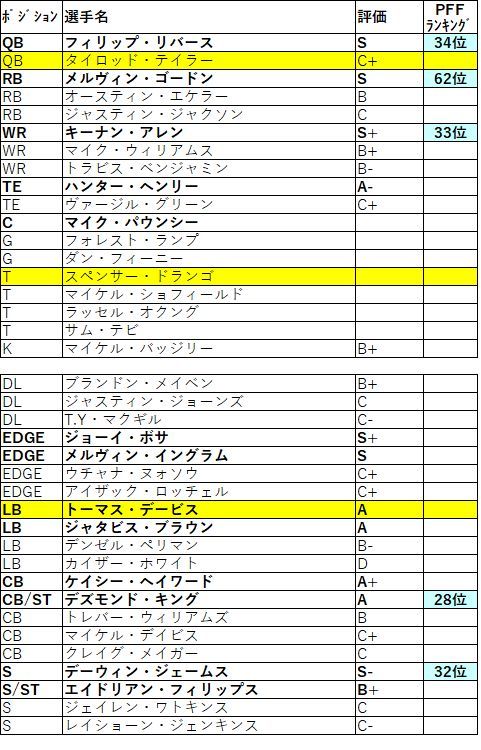 2019 afc 西 チャージャース011