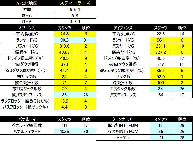 19開幕前 スティーラーズ戦力分析 茶犬 Nflブログ