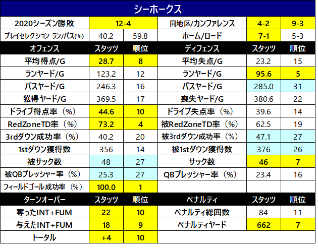 2020スタッツ29　シーホークス