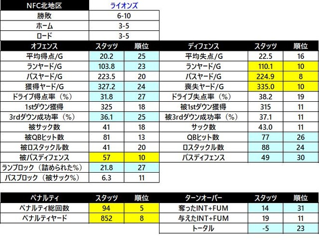 2018nfc 北 ライオンズ