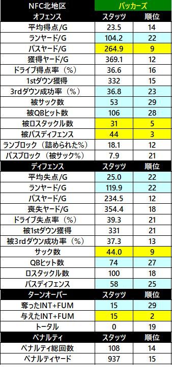 2018nfc 北 パッカーズ