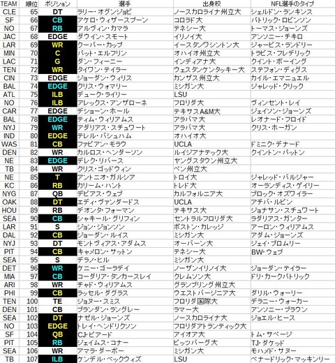 2017モックドラフト 結果3