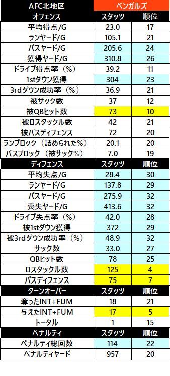 2018afc 北 ベンガルズ