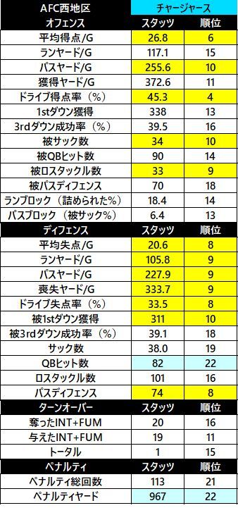 2018afc 西 チャージャース