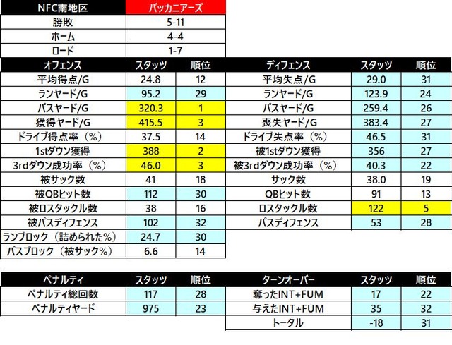 2018nfc 南 バッカニアーズ