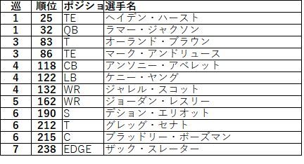 2018ドラフト afc北レイブンズ03