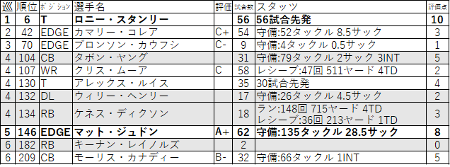 新人契約が終わった16年ドラフトを改めて評価する Afc北 茶犬 Nflブログ