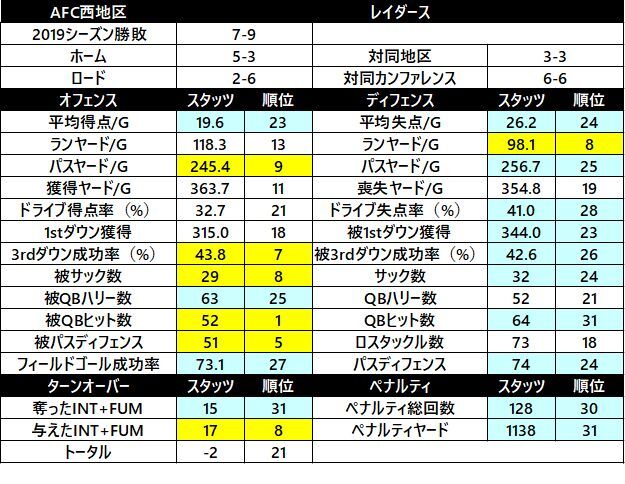 2019スタッツ14　レイダース