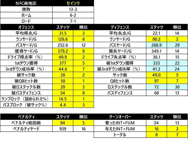 2018nfc 南セインツ