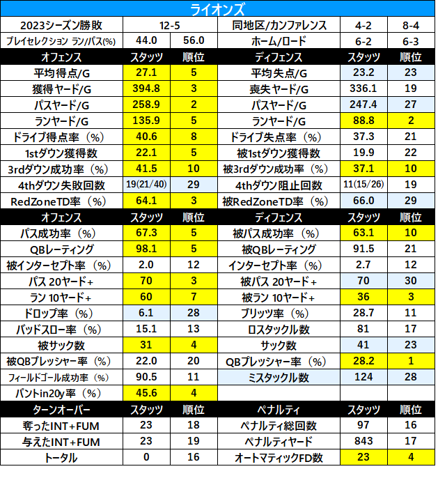 2023Stats-21det