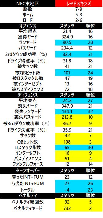 2017-nfc東 レッドスキンズ