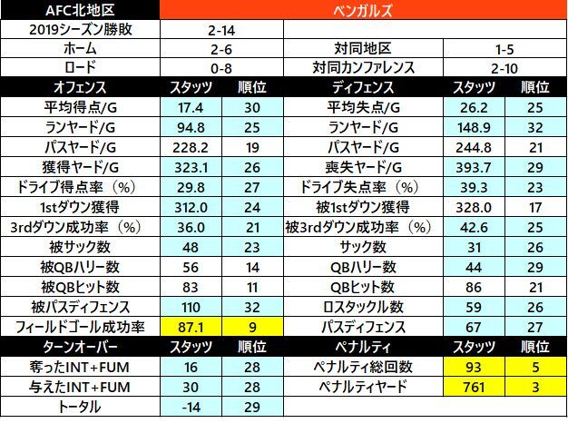 2019スタッツ08 ベンガルズ
