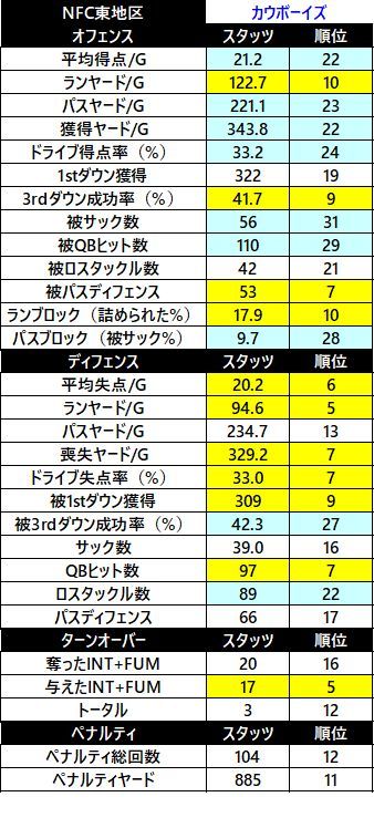 2018nfc 東 カウボーイズ