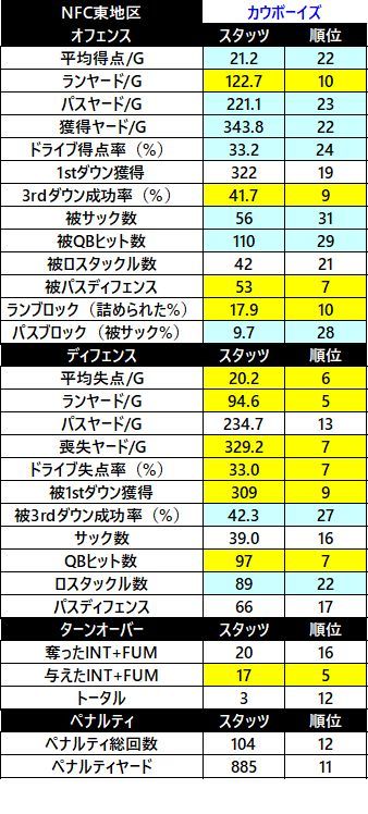 2018nfc 東 カウボーイズ