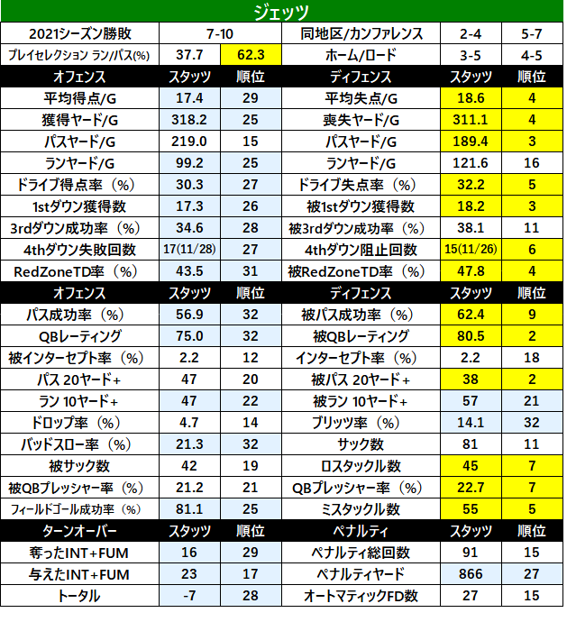 2022Stats-04nyj