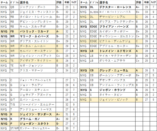 2026 ドラフト 05位nyg