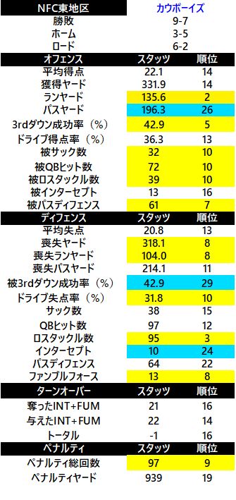 2017-nfc東 カウボーイズ