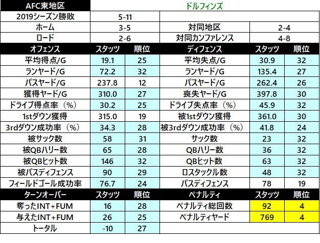 2019スタッツ04 ドルフィンズ