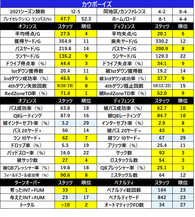 2022Stats-18dal