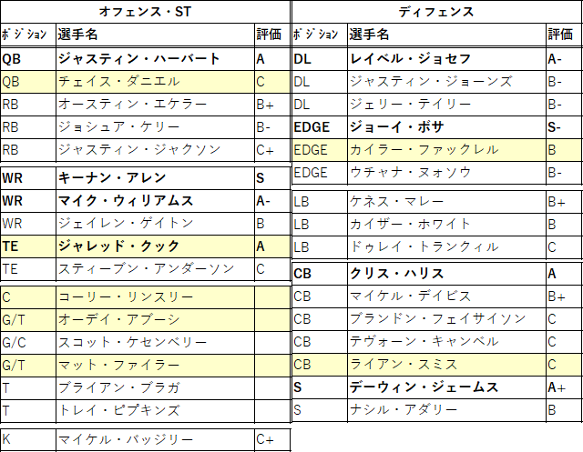 21nflドラフト 13位チャージャース 14位バイキングス 指名予想 茶犬 Nflブログ 21nflドラフト 13位チャージャース 14位バイキングス 指名予想 茶犬 Nflブログ