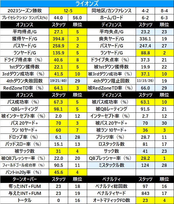 2023Stats-21det