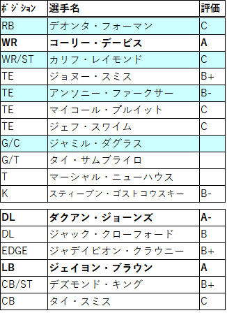 タイタンズのfa戦線21 茶犬 Nflブログ タイタンズのfa戦線21 茶犬 Nflブログ