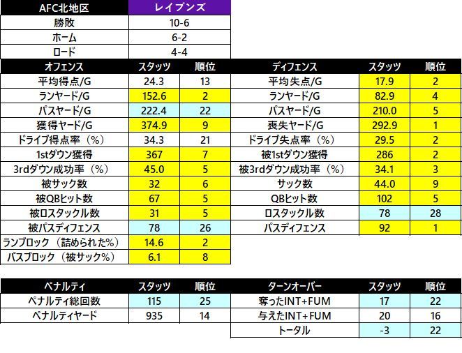 2019開幕前 レイブンズ戦力分析 茶犬 Nflブログ