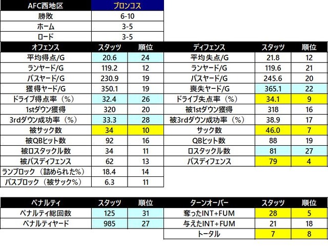 2018afc 西 ブロンコス