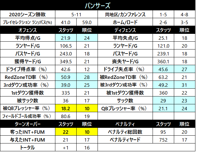 2020スタッツ27　パンサーズ