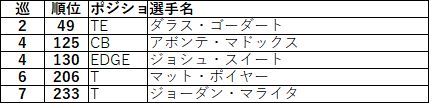 2018ドラフト nfc東イーグルス03