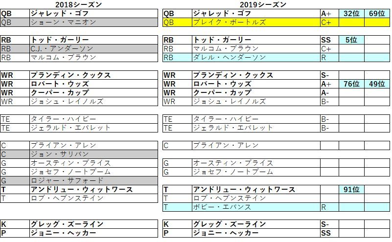 19開幕前 ラムズ戦力分析 茶犬 Nflブログ