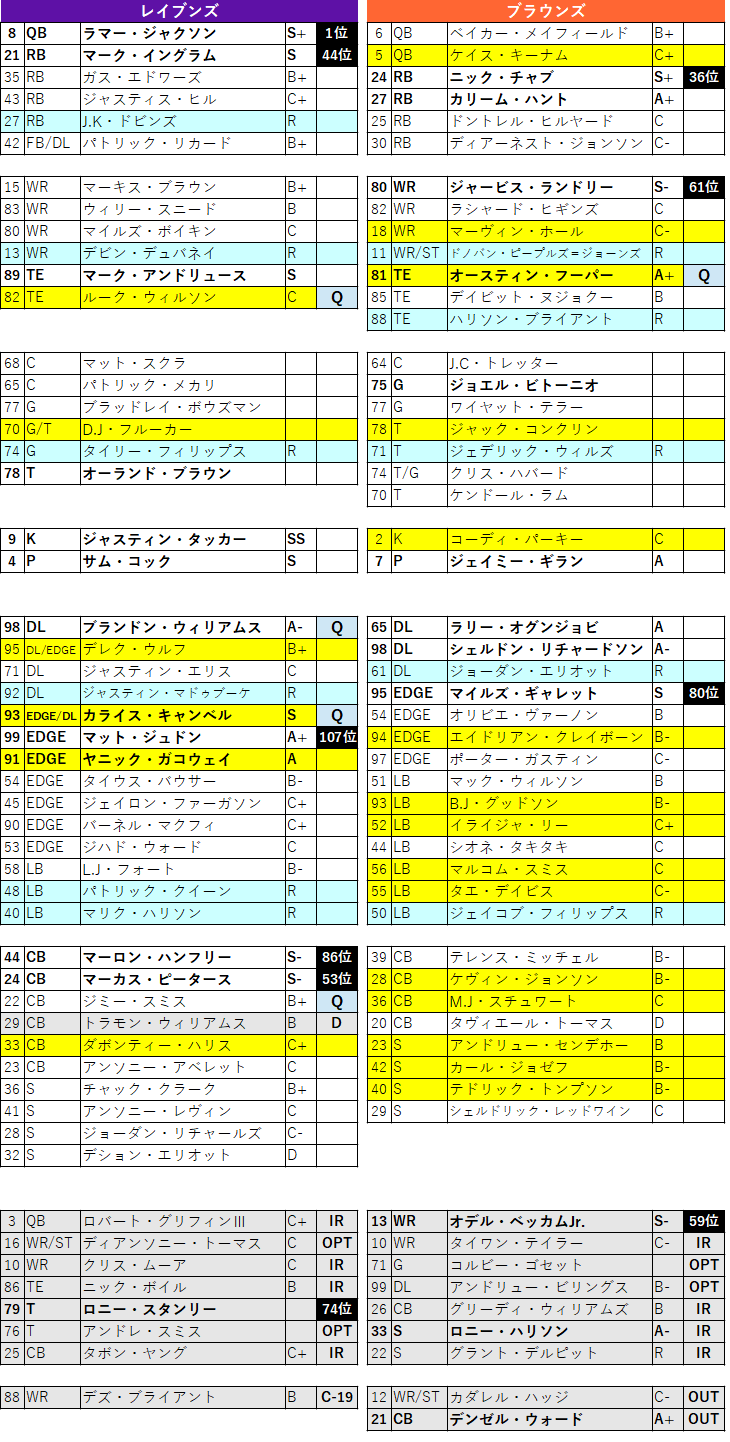week14 マンデーナイト レイブンズ ブラウンズを浅く展望 茶犬 Nflブログ week14 マンデーナイト レイブンズ ブラウンズを浅く展望 茶犬 Nflブログ