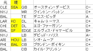 Fa契約状況 6 5 6 11 チーム別契約まとめ 茶犬 Nflブログ Fa契約状況 6 5 6 11 チーム別契約まとめ 茶犬 Nflブログ