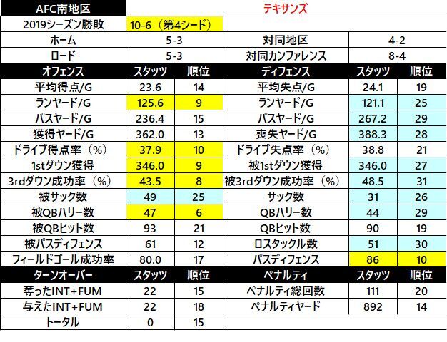 2019スタッツ09 テキサンズ