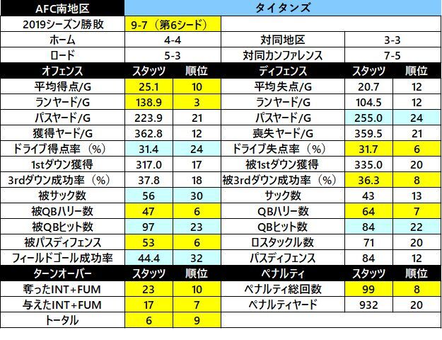 2019スタッツ10　タイタンズ