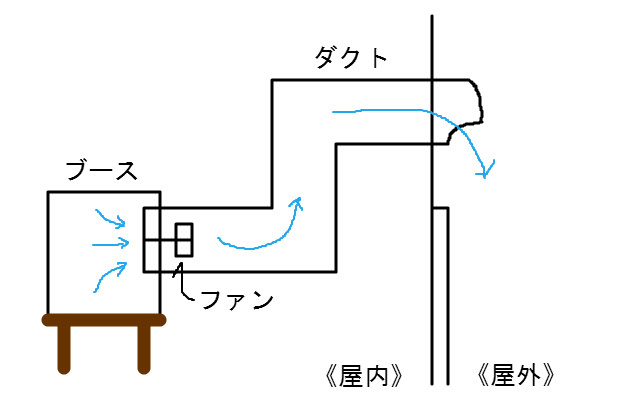 塗装ブースを自作してみた 追記あり 鉄道模型 ｎゲージ のblog