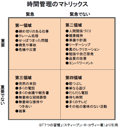 時間管理マトリックス