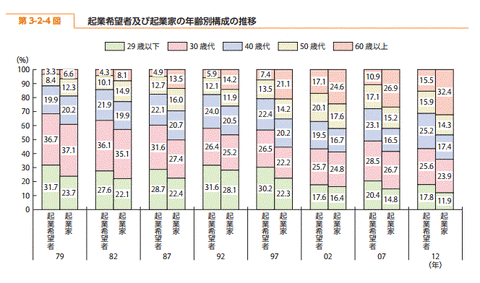 起業家年齢