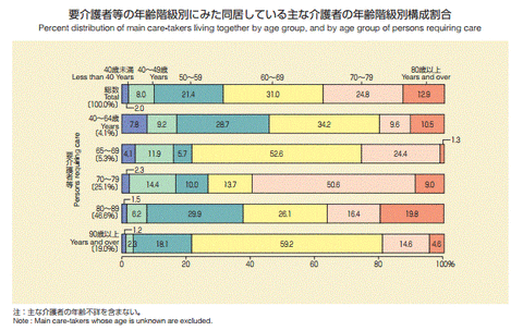介護年齢