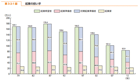 起業希望者