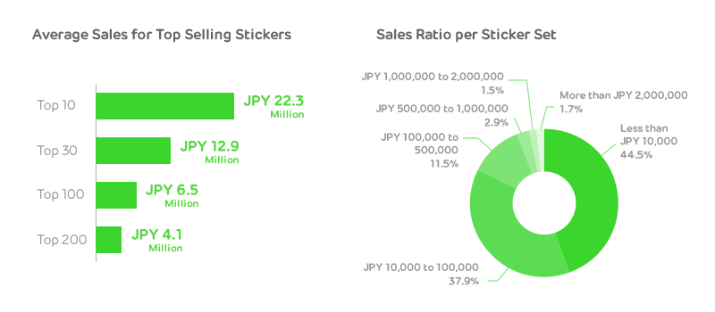 [LINE] Over JPY 1.23 Billion in Total Sticker Sales, With Top 10 ...